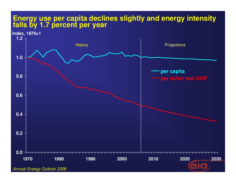 Annual Energy Outlook 2008 – EIA – slide 4