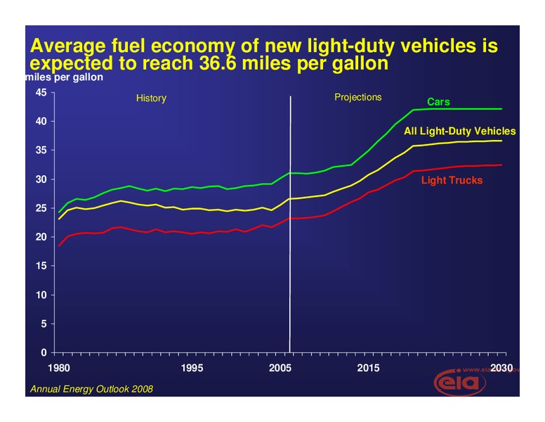Annual Energy Outlook 2008 – EIA – slide 7