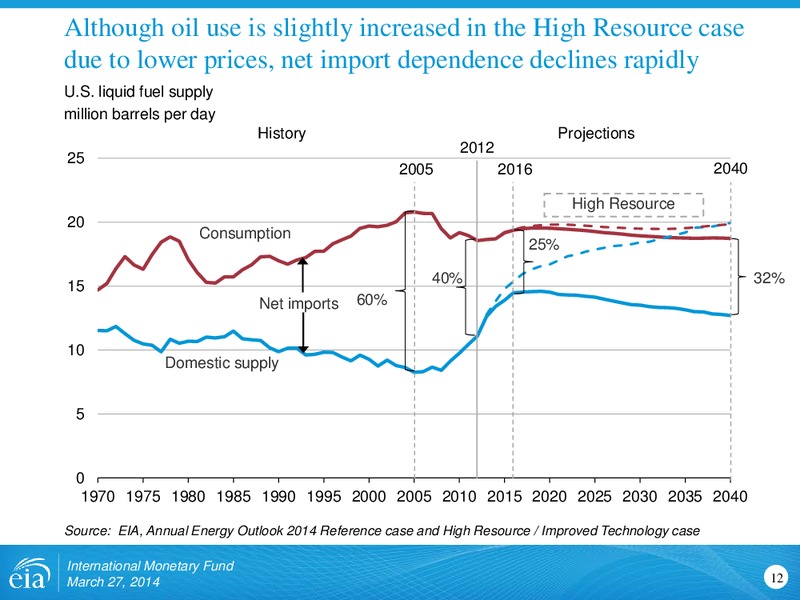 Outlook for US Shale Oil and Gas – EIA – slide 12