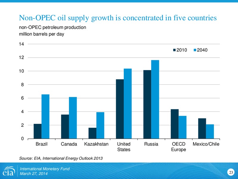 Outlook for US Shale Oil and Gas – EIA – slide 23