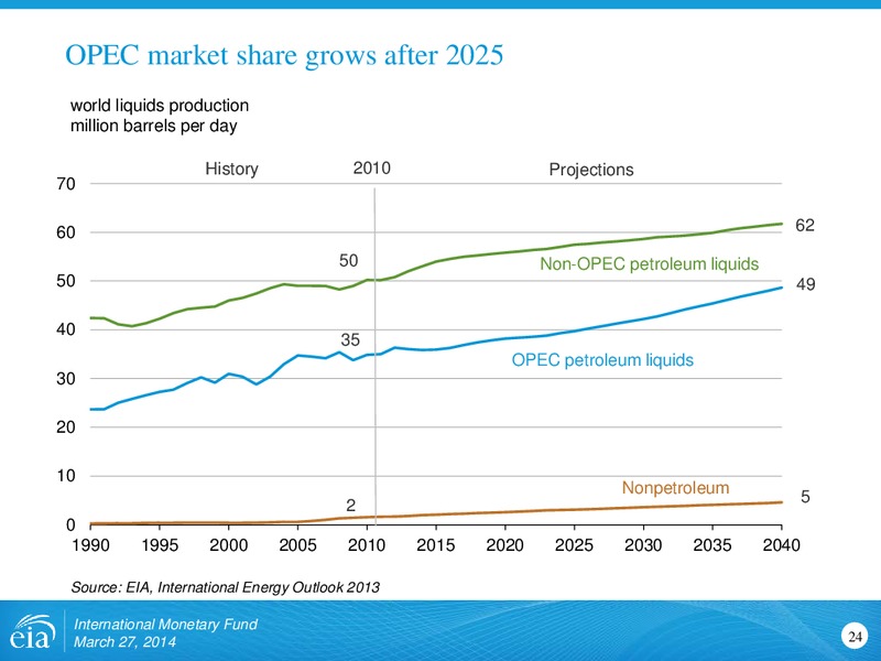 Outlook for US Shale Oil and Gas – EIA – slide 24