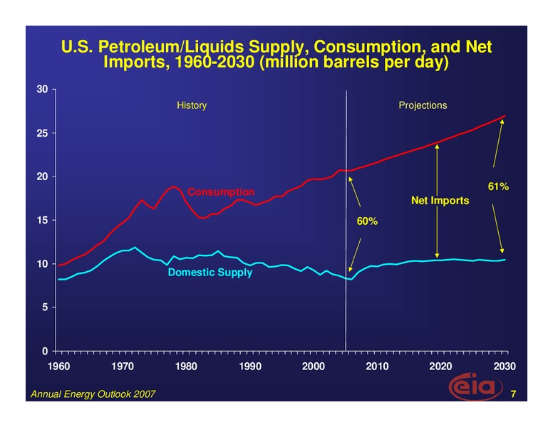 Annual Energy Outlook 2007 – EIA – slide 7