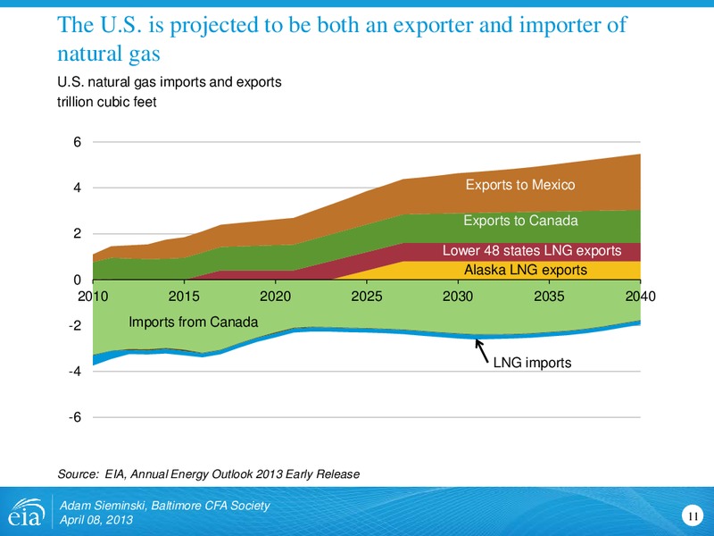 US Energy Outlook For Baltimore Chartered Financial Analyst Societ – EIA – slide 11