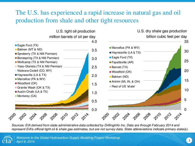 Welcome to the Global Hydrocarbon Supply Modeling Project Workshop – EIA – slide 3