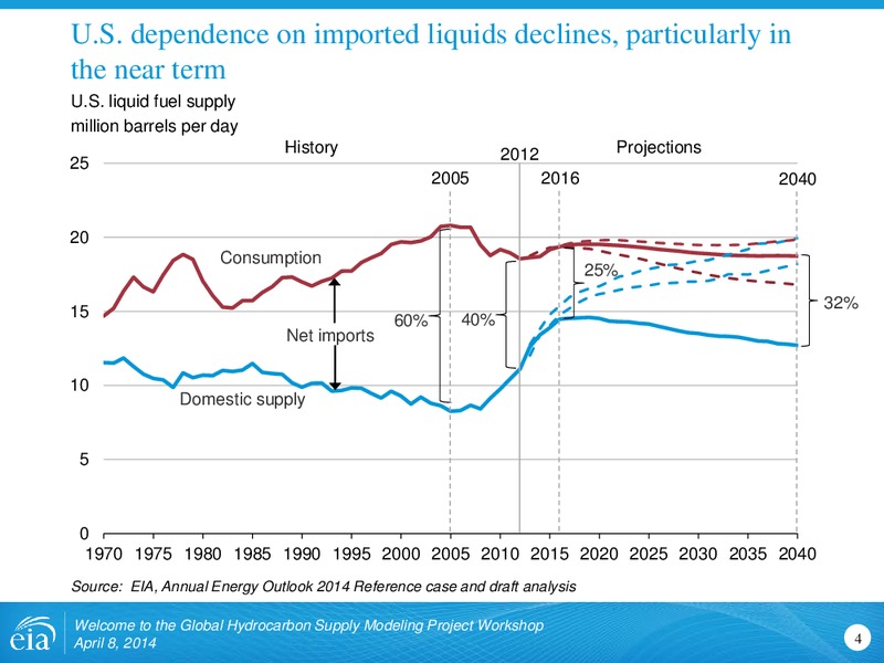 Welcome to the Global Hydrocarbon Supply Modeling Project Workshop – EIA – slide 4