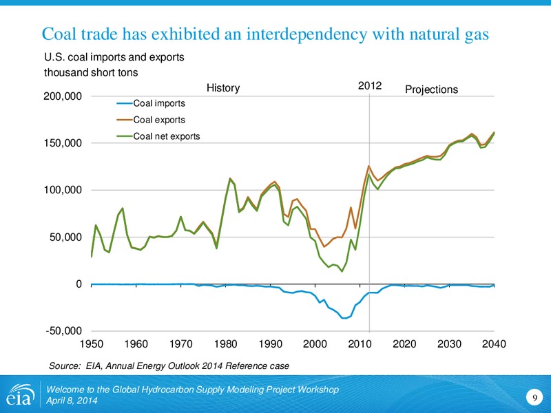 Welcome to the Global Hydrocarbon Supply Modeling Project Workshop – EIA – slide 9
