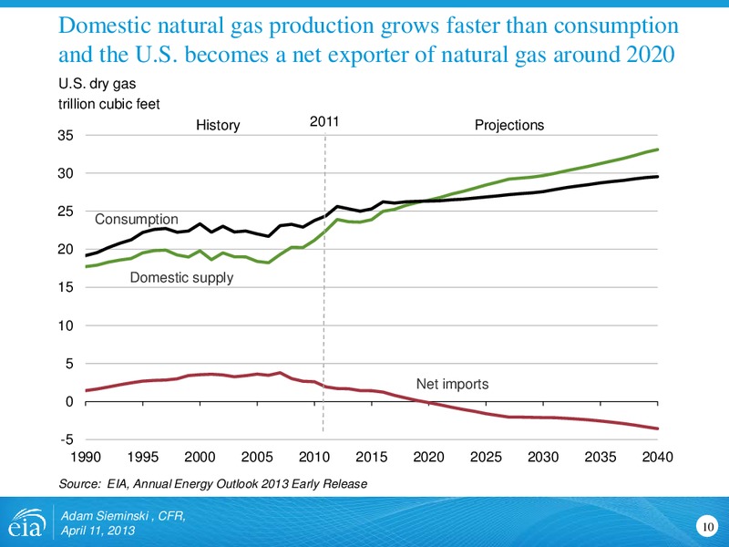 April 2013 Investor Presentation – EIA – slide 10