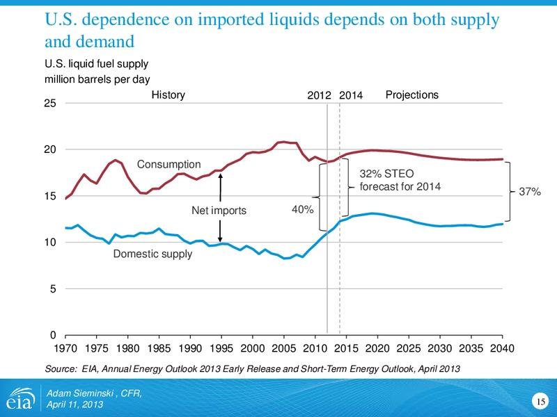 April 2013 Investor Presentation – EIA – slide 15