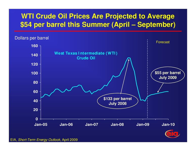 Summer Energy Outlook Conference – EIA – slide 6