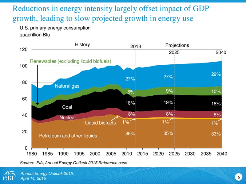 AEO 2015 Rollout Presentation – EIA – slide 6