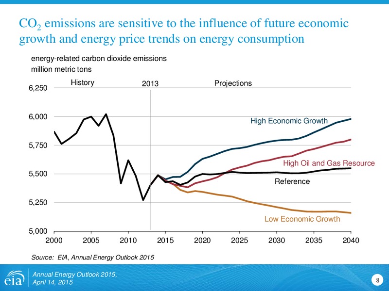 AEO 2015 Rollout Presentation – EIA – slide 8