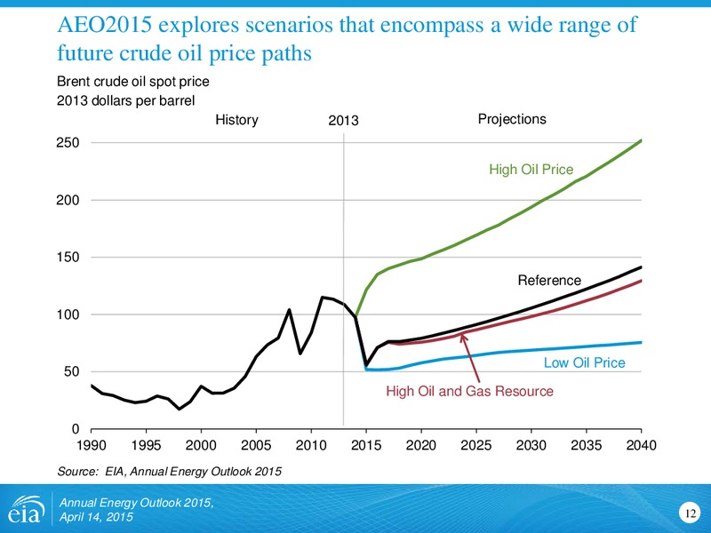 AEO 2015 Rollout Presentation – EIA – slide 12