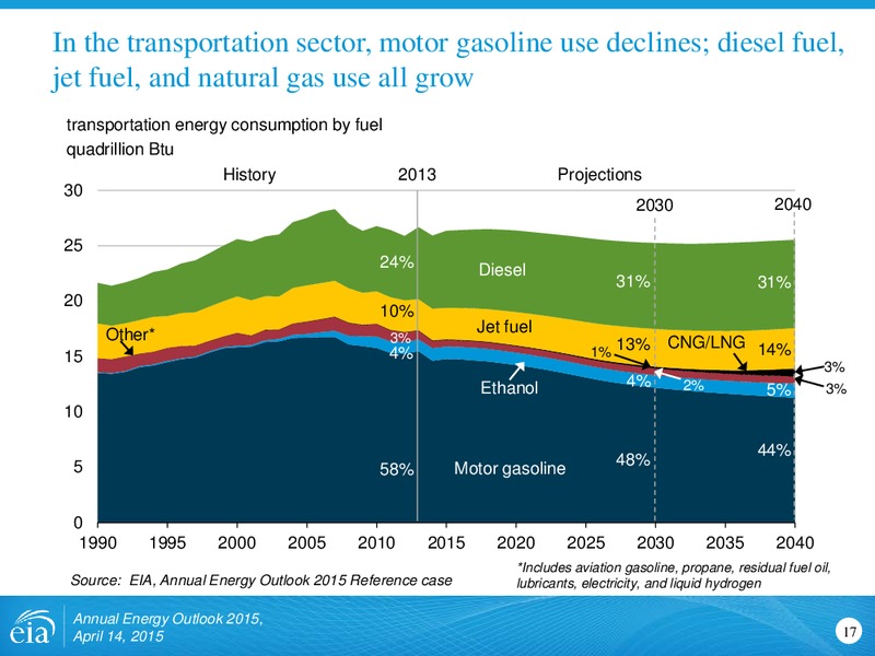 AEO 2015 Rollout Presentation – EIA – slide 17