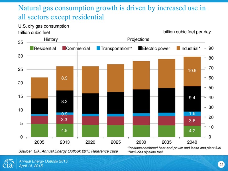 AEO 2015 Rollout Presentation – EIA – slide 22