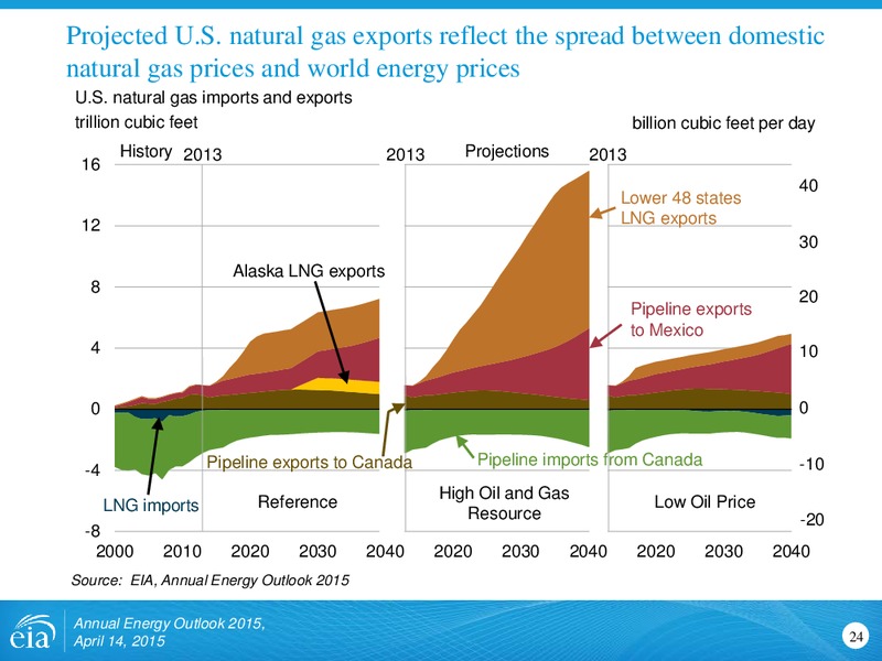 AEO 2015 Rollout Presentation – EIA – slide 24