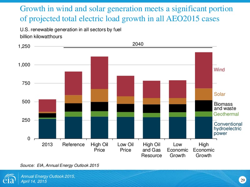 AEO 2015 Rollout Presentation – EIA – slide 29