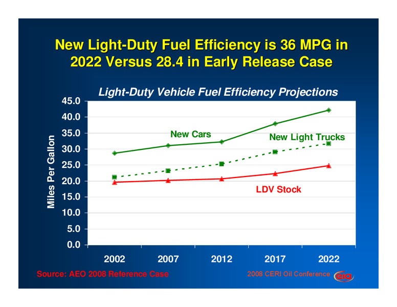 CERI 2008 Oil Conference – EIA – slide 8