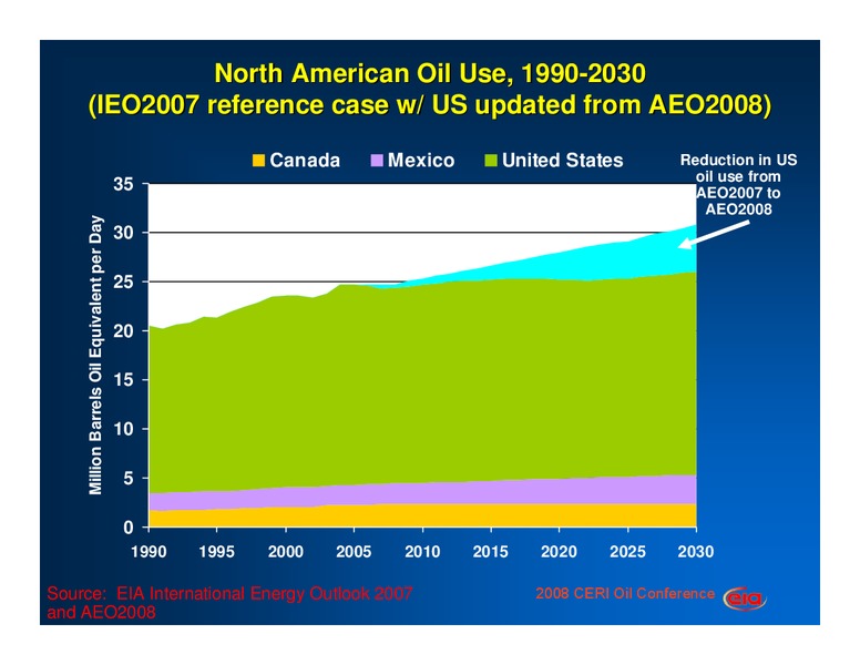 CERI 2008 Oil Conference – EIA – slide 18