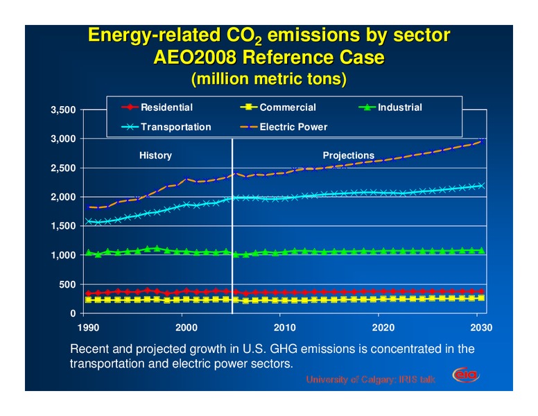 Energy Security and Greenhouse Gas Mitigation Synergies and Conflicts – EIA – slide 5