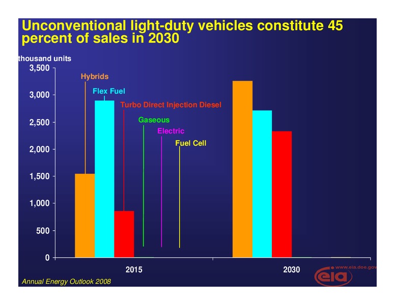 Annual Energy Outlook – EIA – slide 8