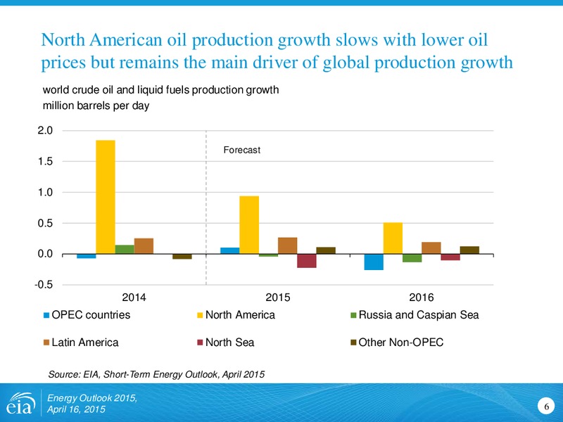 Energy Outlook 2015 – EIA – slide 6