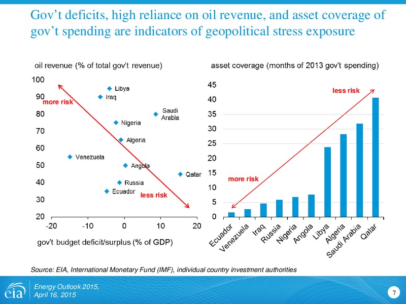 Energy Outlook 2015 – EIA – slide 7