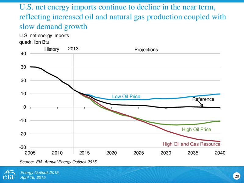 Energy Outlook 2015 – EIA – slide 20