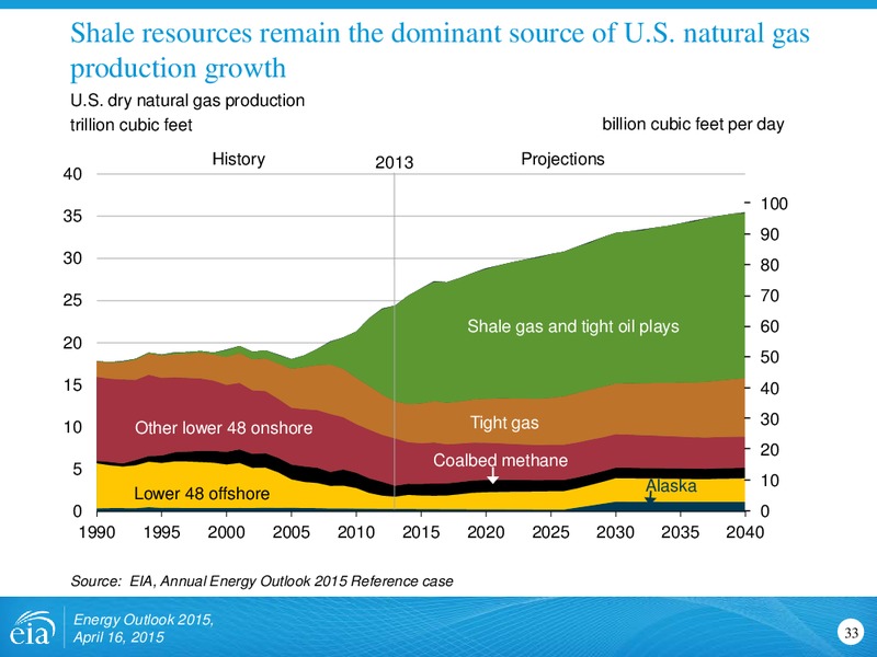 Energy Outlook 2015 – EIA – slide 33