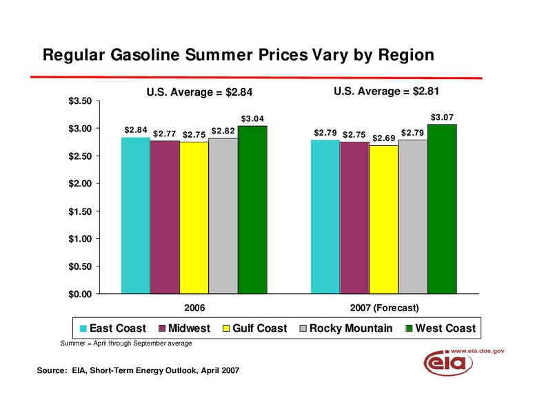 2007 Summer Energy Outlook Conference – EIA – slide 13