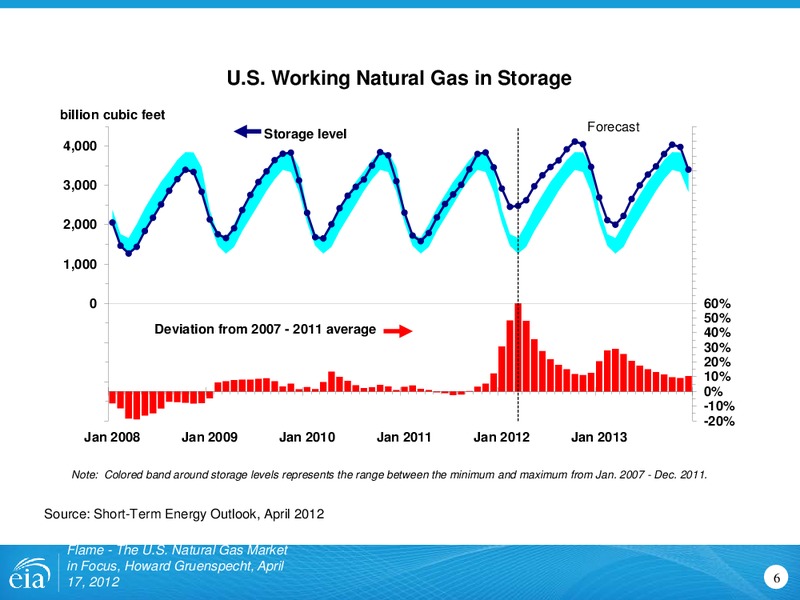 April 2012 Investor Presentation – EIA – slide 6