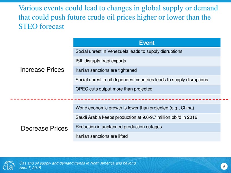 Energy Metro Desk Conference New Risk in Energy II – EIA – slide 6