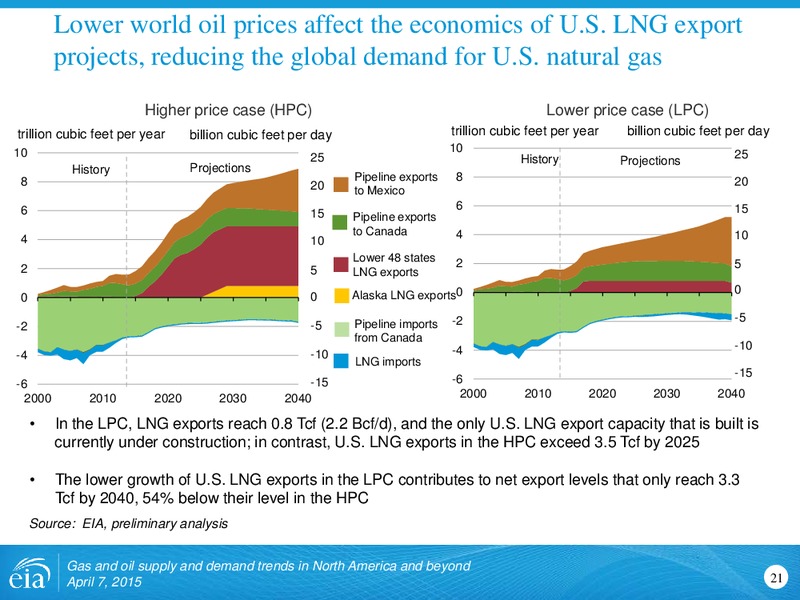 Energy Metro Desk Conference New Risk in Energy II – EIA – slide 21
