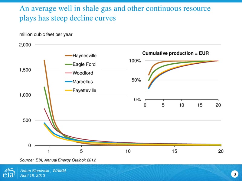 Outlook for shale gas and tight oil development in the US – EIA – slide 3