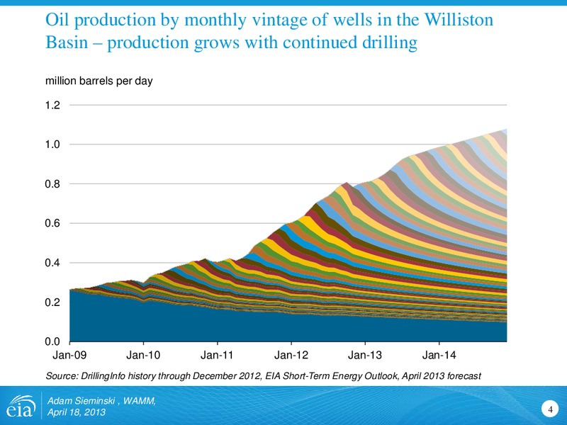 Outlook for shale gas and tight oil development in the US – EIA – slide 4