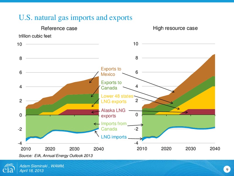 Outlook for shale gas and tight oil development in the US – EIA – slide 9