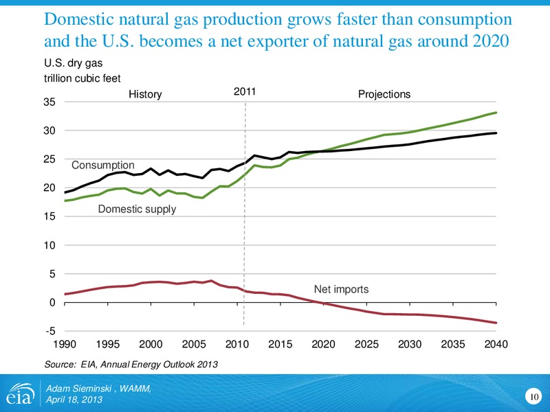 Outlook for shale gas and tight oil development in the US – EIA – slide 10