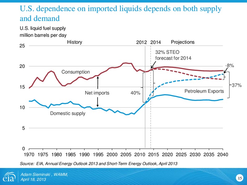 Outlook for shale gas and tight oil development in the US – EIA – slide 15