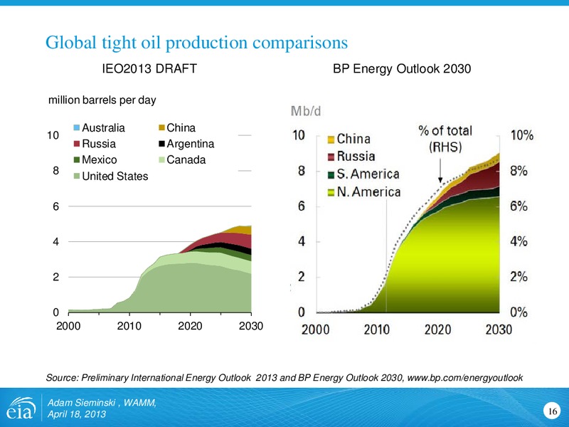 Outlook for shale gas and tight oil development in the US – EIA – slide 16