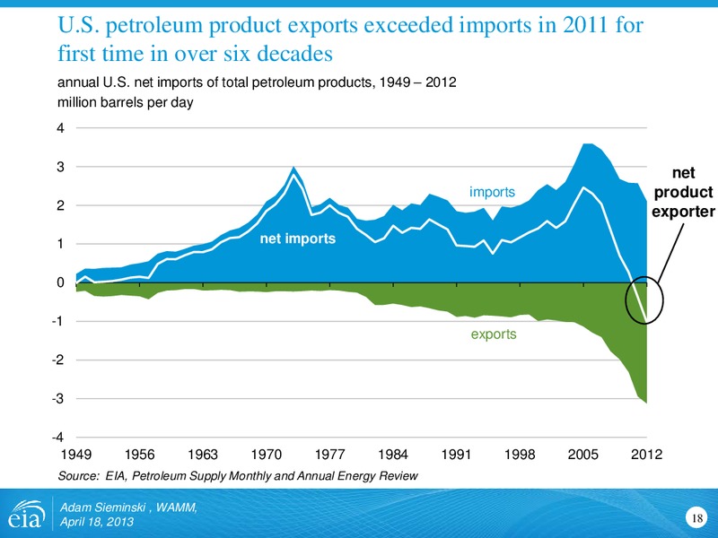 Outlook for shale gas and tight oil development in the US – EIA – slide 18