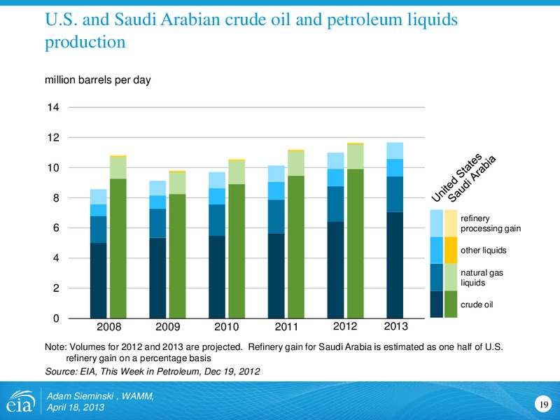 Outlook for shale gas and tight oil development in the US – EIA – slide 19