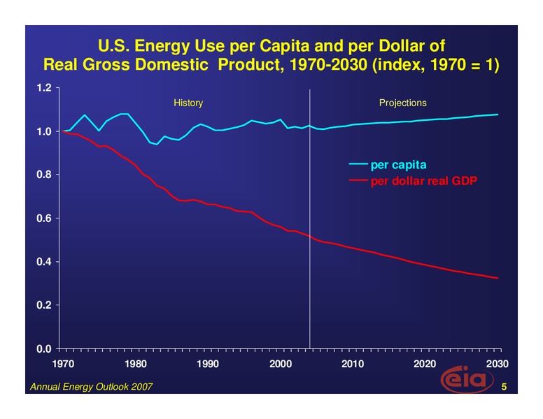 Pepper Hamilton Energy Conference – EIA – slide 5
