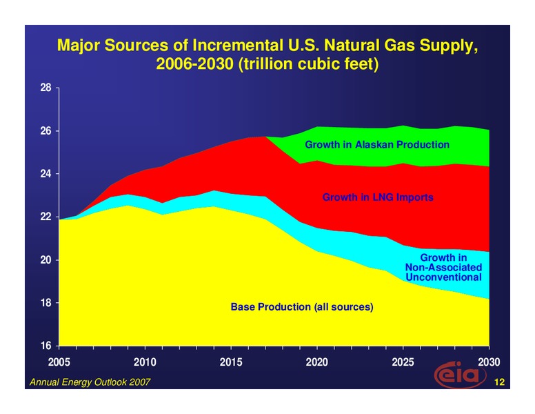 Pepper Hamilton Energy Conference – EIA – slide 12