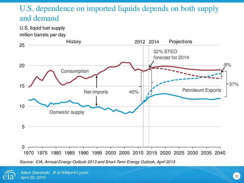 BAML Global Emerging Markets Spring Investor Conference – EIA – slide 11