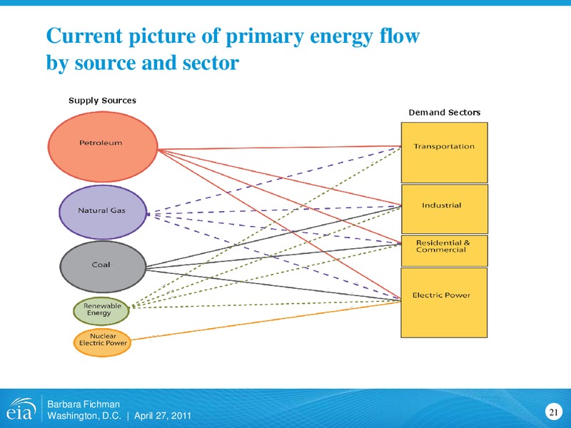 2011 EIA Energy Conference – EIA – slide 21