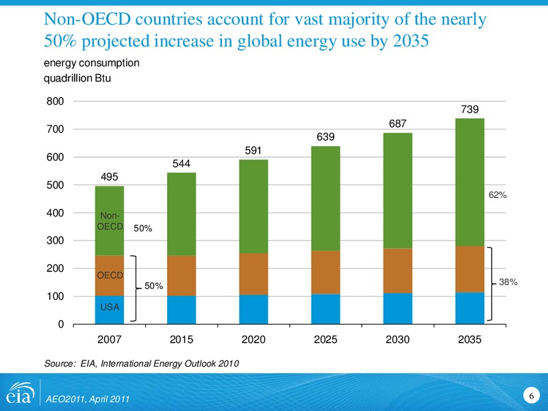 US Energy Information Administration – EIA – slide 6