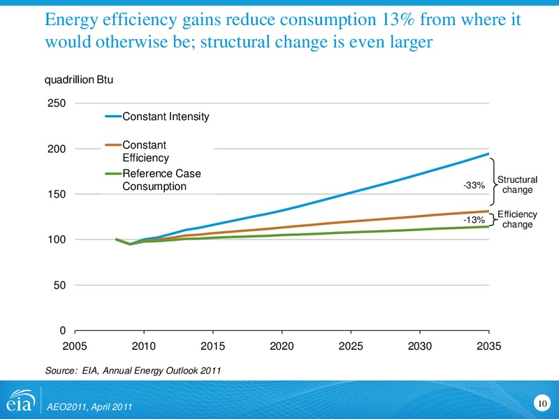 US Energy Information Administration – EIA – slide 10