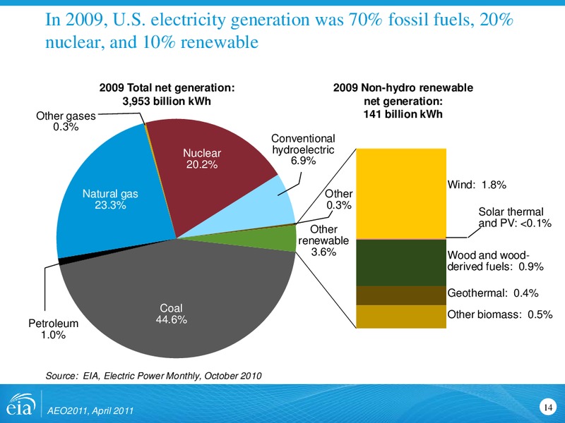 US Energy Information Administration – EIA – slide 14