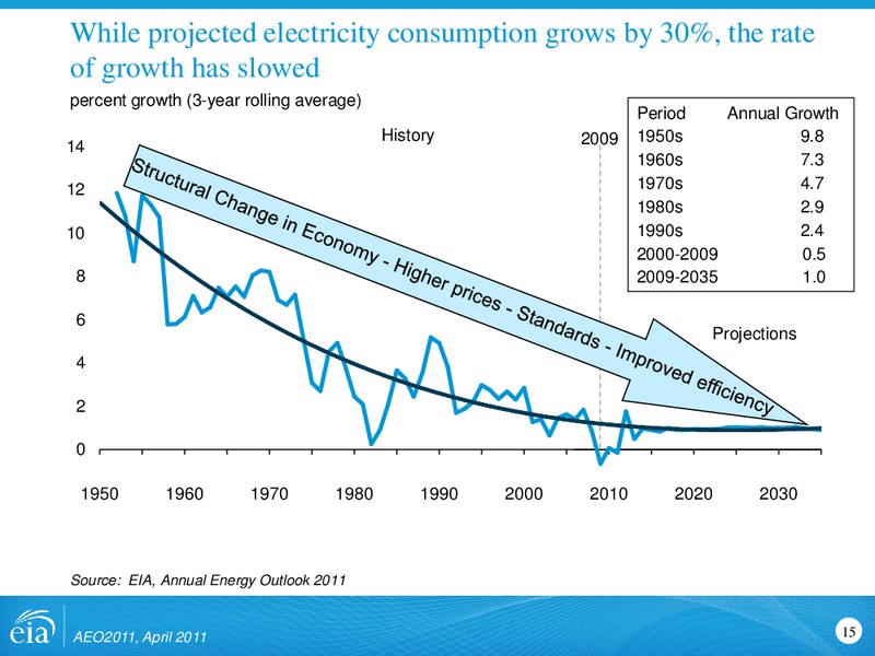 US Energy Information Administration – EIA – slide 15