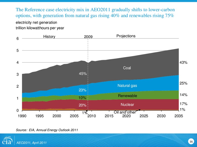 US Energy Information Administration – EIA – slide 16