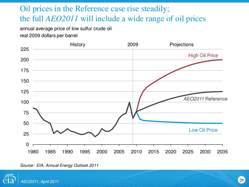 US Energy Information Administration – EIA – slide 29
